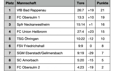 Tabelle